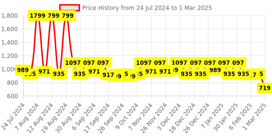 myntra.com Kuber Industries Green Sun Shade Square UV Blocking Durable Canopy Net kuber industries Price History Graph from 24 Jul 2024 to 1 Mar 2025