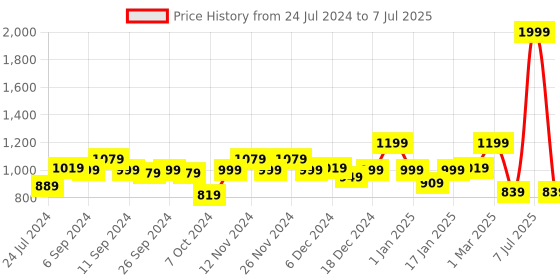 myntra.com Kuber Industries Green Sun Shade Square UV Blocking Durable Canopy Net kuber industries Price History Graph from 24 Jul 2024 to 7 Jul 2025