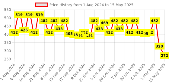 myntra.com Kuber Industries Green Sun Shade Square UV Blocking Durable Canopy Net kuber industries Price History Graph from 1 Aug 2024 to 15 May 2025