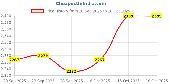 myntra.com Kuber Industries Green Textured 110 GSM Anti-Slip Bath Rugs kuber industries Price History Graph from 20 Sep 2025 to 18 Oct 2025