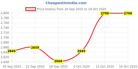 myntra.com Kuber Industries Green Textured 110 GSM Anti-Slip Bath Rugs kuber industries Price History Graph from 20 Sep 2025 to 15 Oct 2025