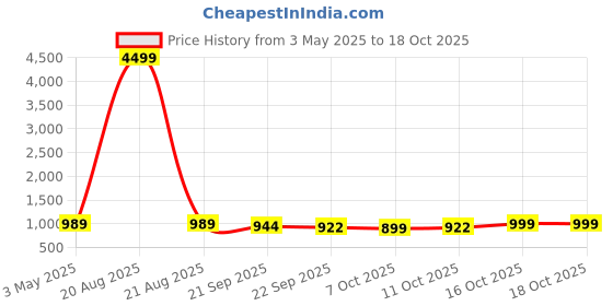 myntra.com Kuber Industries Green Textured 110 GSM Anti-Slip Long Lasting Bath Rug kuber industries Price History Graph from 3 May 2025 to 17 Oct 2025