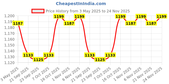 myntra.com Kuber Industries Green Textured 110 GSM Anti-Slip Multipurpose Long Lasting Bath Rug kuber industries Price History Graph from 3 May 2025 to 24 Nov 2025