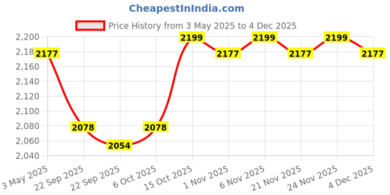 myntra.com Kuber Industries Green Textured Anti-Skid Bath Rug kuber industries Price History Graph from 3 May 2025 to 4 Dec 2025