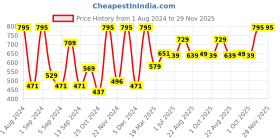 myntra.com Kuber Industries Green Textured Ceramic Soap Dish kuber industries Price History Graph from 1 Aug 2024 to 29 Nov 2025