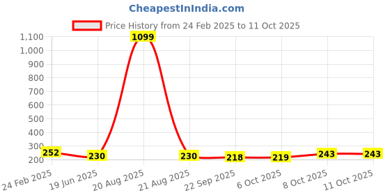 myntra.com Kuber Industries Green Textured Flower Planters With Tray kuber industries Price History Graph from 24 Feb 2025 to 11 Oct 2025