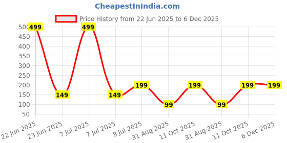 myntra.com Kuber Industries Green Textured Flower Pot Planter kuber industries Price History Graph from 22 Jun 2025 to 5 Dec 2025