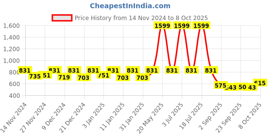 myntra.com Kuber Industries Green Textured Planter kuber industries Price History Graph from 14 Nov 2024 to 8 Oct 2025