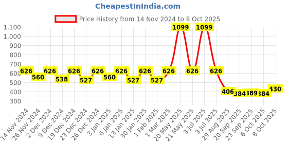 myntra.com Kuber Industries Green Textured Planter kuber industries Price History Graph from 14 Nov 2024 to 8 Oct 2025