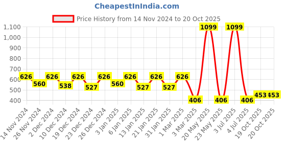 myntra.com Kuber Industries Green Textured Planter kuber industries Price History Graph from 14 Nov 2024 to 20 Oct 2025