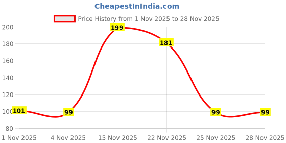 myntra.com Kuber Industries Green Textured Round Mega Flower Pot kuber industries Price History Graph from 1 Nov 2025 to 27 Nov 2025