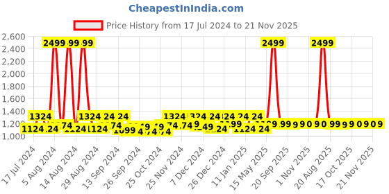 myntra.com Kuber Industries Green Textured Rubber Waterproof Anti-Skid Floor Mat kuber industries Price History Graph from 17 Jul 2024 to 21 Nov 2025