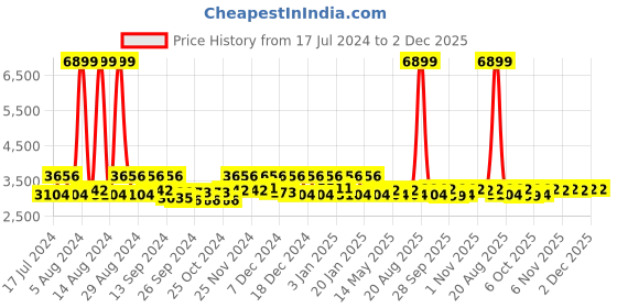myntra.com Kuber Industries Green Textured Rubber Waterproof Anti-Skid Floor Mat kuber industries Price History Graph from 17 Jul 2024 to 1 Dec 2025