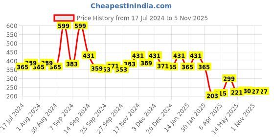 myntra.com Kuber Industries Green Textured Unbreakable Storage Basket kuber industries Price History Graph from 17 Jul 2024 to 4 Nov 2025
