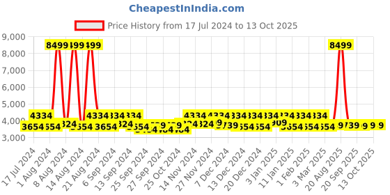 myntra.com Kuber Industries Green Textured Waterproof & Anti-Skid Swimming Pool Mat kuber industries Price History Graph from 17 Jul 2024 to 13 Oct 2025