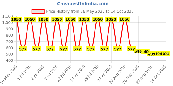 myntra.com Kuber Industries Green Tree Printed Foldable LaundryBag75L kuber industries Price History Graph from 26 May 2025 to 14 Oct 2025