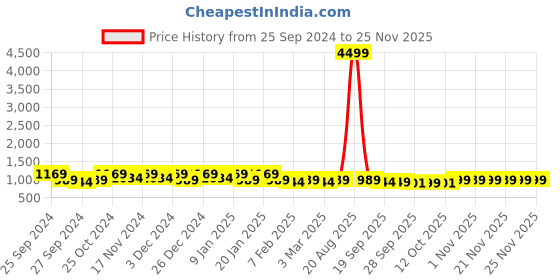 myntra.com Kuber Industries Green Velvet 1 Piece Sofa Cover With Arms kuber industries Price History Graph from 25 Sep 2024 to 24 Nov 2025