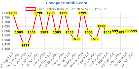 myntra.com Kuber Industries Green Velvet 1 Piece Sofa Cover With Arms kuber industries Price History Graph from 25 Sep 2024 to 18 Oct 2025