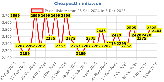 myntra.com Kuber Industries Green Velvet 2 Piece Sofa Cover With Arms kuber industries Price History Graph from 25 Sep 2024 to 5 Dec 2025