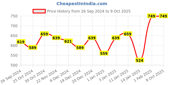 myntra.com Kuber Industries Green Vintage Round Shaped Alarm Clock kuber industries Price History Graph from 26 Sep 2024 to 8 Oct 2025