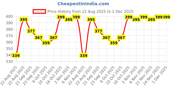 myntra.com Kuber Industries Green Water Absorbing Door Mat kuber industries Price History Graph from 22 Aug 2025 to 1 Dec 2025