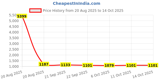 myntra.com Kuber Industries Green Water Absorbing Door Mat kuber industries Price History Graph from 20 Aug 2025 to 14 Oct 2025