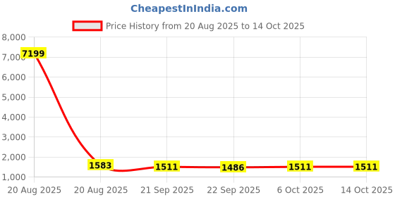 myntra.com Kuber Industries Green Water Absorbing Door Mat kuber industries Price History Graph from 20 Aug 2025 to 14 Oct 2025