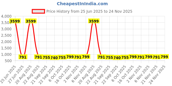 myntra.com Kuber Industries Green Water Absorbing Door Mat kuber industries Price History Graph from 25 Jun 2025 to 24 Nov 2025