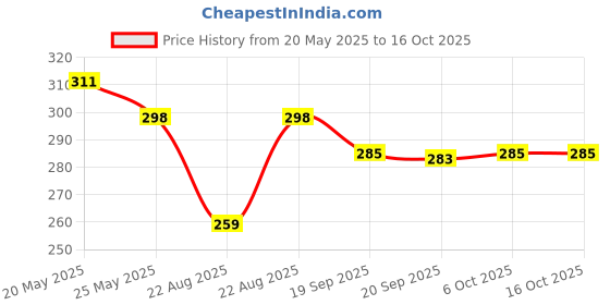 myntra.com Kuber Industries Green Water Absorbing Floor Mat kuber industries Price History Graph from 20 May 2025 to 15 Oct 2025