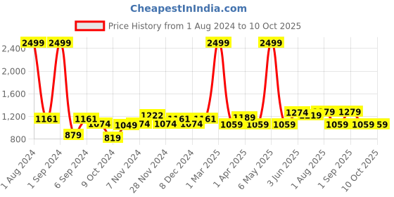 myntra.com Kuber Industries Green Water Resistant Elasticated Single Bed Mattress Protector kuber industries Price History Graph from 1 Aug 2024 to 10 Oct 2025