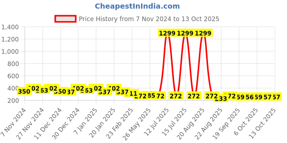 myntra.com Kuber Industries Green Waterproof Artificial Grass Doormats kuber industries Price History Graph from 7 Nov 2024 to 13 Oct 2025