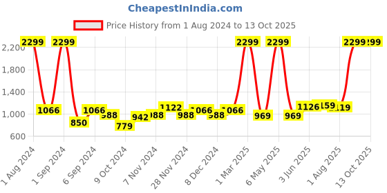 myntra.com Kuber Industries Green Waterproof Mattress Protector kuber industries Price History Graph from 1 Aug 2024 to 13 Oct 2025