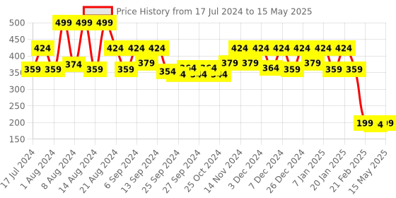 myntra.com Kuber Industries Green Woven Design Doormat kuber industries Price History Graph from 17 Jul 2024 to 15 May 2025
