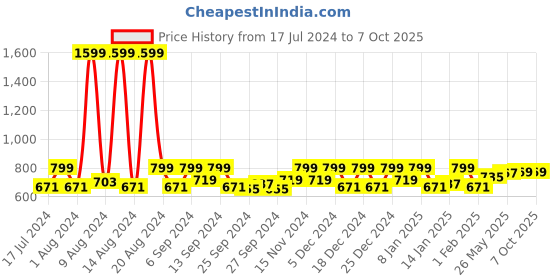 myntra.com Kuber Industries Green Zig Zag Gripper Printed 6 Seater Table Cover kuber industries Price History Graph from 17 Jul 2024 to 7 Oct 2025