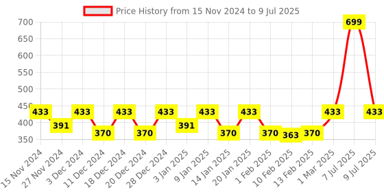 myntra.com Kuber Industries Gren 3 Pcs Single Hook Planters kuber industries Price History Graph from 15 Nov 2024 to 9 Jul 2025