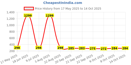 myntra.com Kuber Industries Grey 1 Pieces Hanging Artificial Flower With Pot kuber industries Price History Graph from 17 May 2025 to 13 Oct 2025