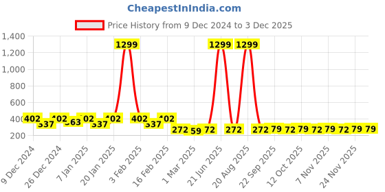 myntra.com Kuber Industries Grey 10 Piece Floral Multi-Functional Bathroom Mug- 1 ltr kuber industries Price History Graph from 9 Dec 2024 to 2 Dec 2025