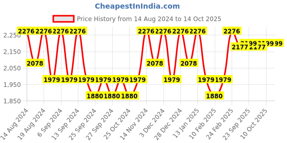 myntra.com Kuber Industries Grey 10 pieces Bath Accessories Set kuber industries Price History Graph from 14 Aug 2024 to 13 Oct 2025