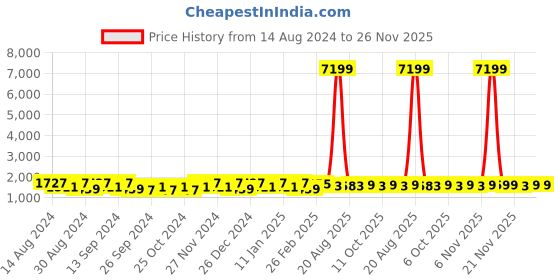 myntra.com Kuber Industries Grey 10 Pieces Matte Bath Accessories Set kuber industries Price History Graph from 14 Aug 2024 to 24 Nov 2025