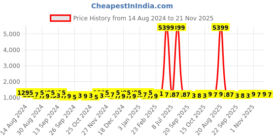 myntra.com Kuber Industries Grey 10 Pieces Matte Bath Accessories Set kuber industries Price History Graph from 14 Aug 2024 to 21 Nov 2025