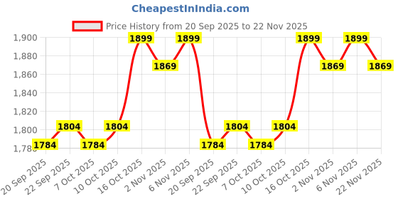 myntra.com Kuber Industries Grey 10 Pieces Non-Woven Wardrobe Storage Organisers With Handle kuber industries Price History Graph from 20 Sep 2025 to 22 Nov 2025