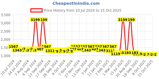 myntra.com Kuber Industries Grey 10 Pieces Printed 5-Seater Sofa Covers kuber industries Price History Graph from 10 Jul 2024 to 14 Oct 2025
