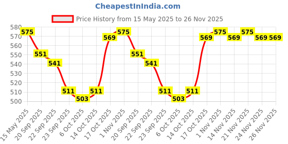 myntra.com Kuber Industries Grey 10 Pieces Printed Cotton 5 Seater Sofa Cover kuber industries Price History Graph from 15 May 2025 to 25 Nov 2025