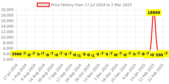 myntra.com Kuber Industries Grey 10 Pieces Regular Drawer Organiser kuber industries Price History Graph from 17 Jul 2024 to 2 Mar 2025