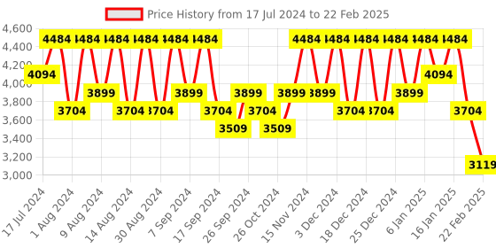 myntra.com Kuber Industries Grey 10 Pieces Regular Multi-Utility Organiser kuber industries Price History Graph from 17 Jul 2024 to 22 Feb 2025