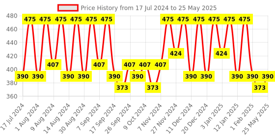 myntra.com Kuber Industries Grey 10 Pieces Regular Multi-Utility Organisers kuber industries Price History Graph from 17 Jul 2024 to 25 May 2025