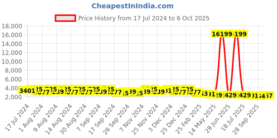 myntra.com Kuber Industries Grey 10 Pieces Regular Multi-Utility Organisers kuber industries Price History Graph from 17 Jul 2024 to 6 Oct 2025