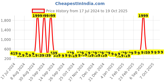 myntra.com Kuber Industries Grey 10 Pieces Saree Organisers kuber industries Price History Graph from 17 Jul 2024 to 18 Oct 2025