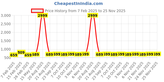 myntra.com Kuber Industries Grey 10 Pieces Self Design Cotton 5 Seater Sofa Covers kuber industries Price History Graph from 7 Feb 2025 to 24 Nov 2025
