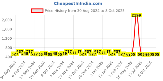 myntra.com Kuber Industries Grey 10 Pieces Water Resistant Multi-Utility Organisers kuber industries Price History Graph from 30 Aug 2024 to 8 Oct 2025